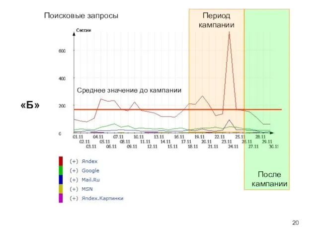 «Б» Период кампании После кампании Среднее значение до кампании Поисковые запросы