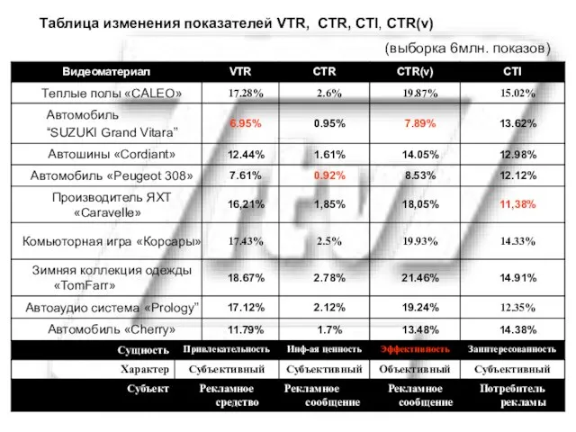 Таблица изменения показателей VTR, CTR, CTI, CTR(v) (выборка 6млн. показов)