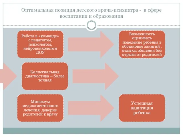 Оптимальная позиция детского врача-психиатра - в сфере воспитания и образования Работа в