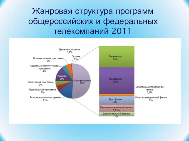 Жанровая структура программ общероссийских и федеральных телекомпаний 2011