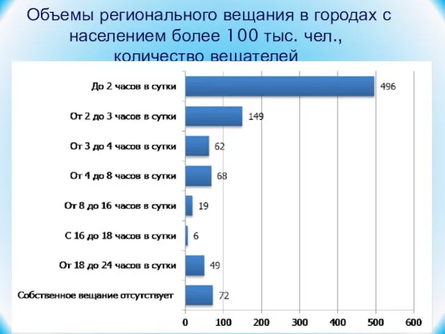 Объемы регионального вещания в городах с населением более 100 тыс. чел., количество вещателей