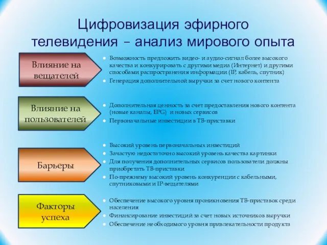 Цифровизация эфирного телевидения – анализ мирового опыта Возможность предложить видео- и аудио-сигнал