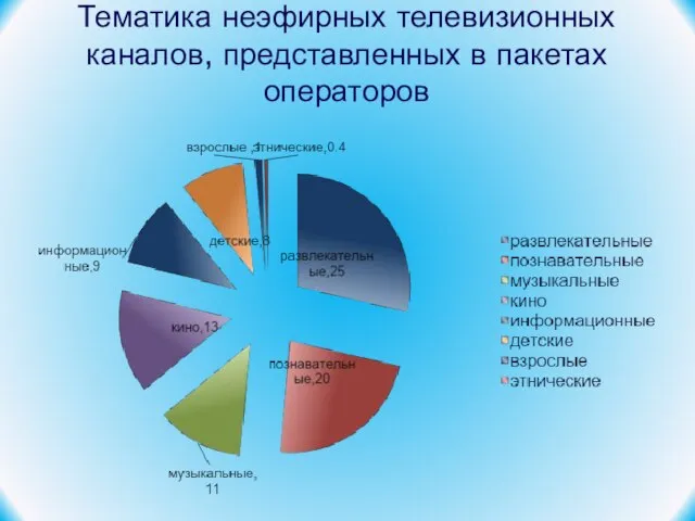 Тематика неэфирных телевизионных каналов, представленных в пакетах операторов