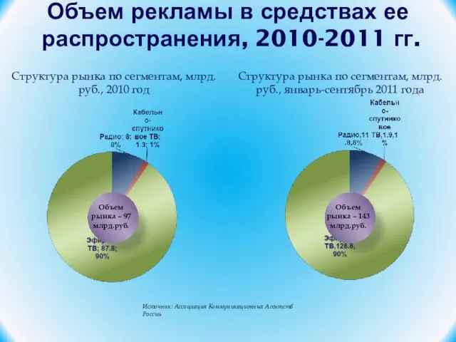 Объем рекламы в средствах ее распространения, 2010-2011 гг. Структура рынка по сегментам,