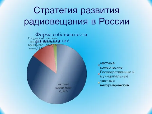 Стратегия развития радиовещания в России Форма собственности радиостанций