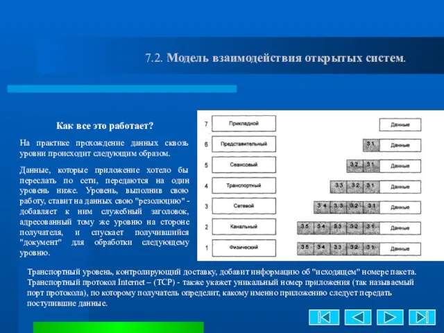 7.2. Модель взаимодействия открытых систем. Как все это работает? На практике прохождение