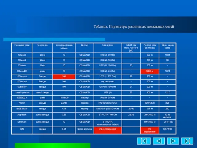 Таблица. Параметры различных локальных сетей