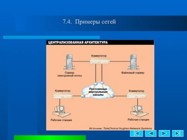 7.4. Примеры сетей