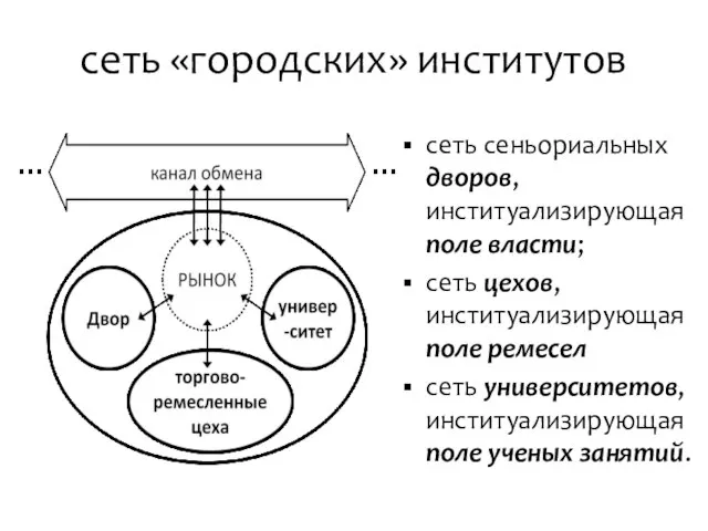 сеть «городских» институтов сеть сеньориальных дворов, институализирующая поле власти; сеть цехов, институализирующая