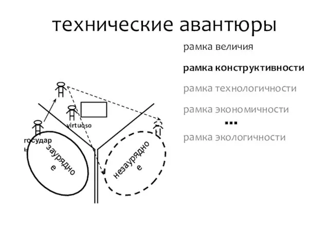 технические авантюры рамка величия рамка конструктивности рамка технологичности рамка экономичности ▪▪▪ рамка экологичности