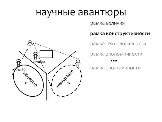 научные авантюры рамка величия рамка конструктивности рамка технологичности рамка экономичности ▪▪▪ рамка экологичности