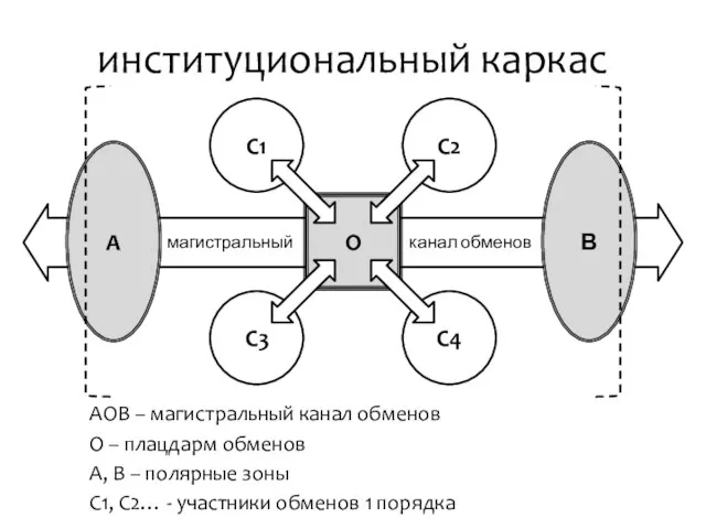 институциональный каркас АОВ – магистральный канал обменов О – плацдарм обменов А,