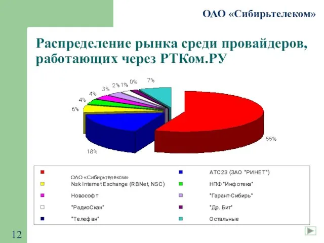 ОАО «Сибирьтелеком» Распределение рынка среди провайдеров, работающих через РТКом.РУ ОАО «Сибирьтелеком»