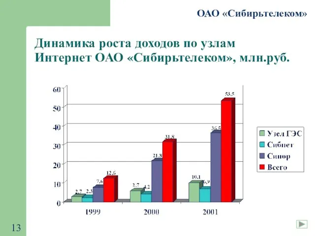 ОАО «Сибирьтелеком» Динамика роста доходов по узлам Интернет ОАО «Сибирьтелеком», млн.руб.