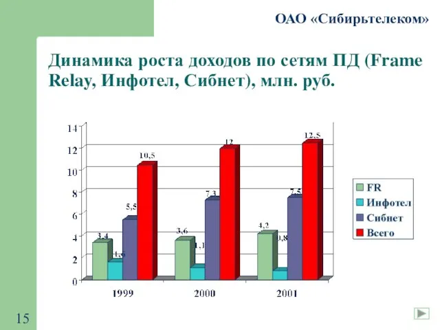 ОАО «Сибирьтелеком» Динамика роста доходов по сетям ПД (Frame Relay, Инфотел, Сибнет), млн. руб.