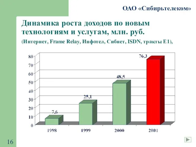 ОАО «Сибирьтелеком» Динамика роста доходов по новым технологиям и услугам, млн. руб.