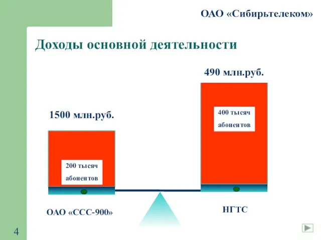 ОАО «Сибирьтелеком» Доходы основной деятельности ОАО «ССС-900» НГТС 1500 млн.руб. 490 млн.руб.