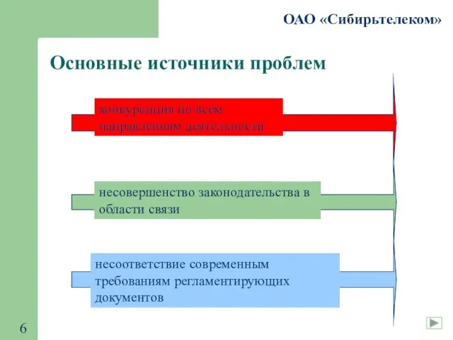 ОАО «Сибирьтелеком» Основные источники проблем конкуренция по всем направлениям деятельности несоответствие современным