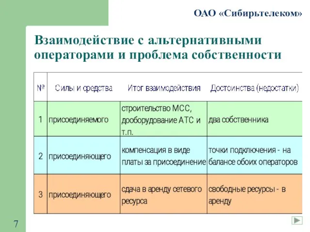 ОАО «Сибирьтелеком» Взаимодействие с альтернативными операторами и проблема собственности