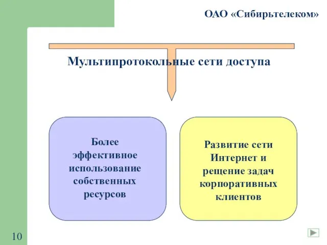 ОАО «Сибирьтелеком» Мультипротокольные сети доступа Более эффективное использование собственных ресурсов Развитие сети