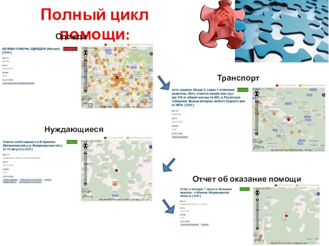 Полный цикл помощи: Одежда Нуждающиеся Транспорт Отчет об оказание помощи