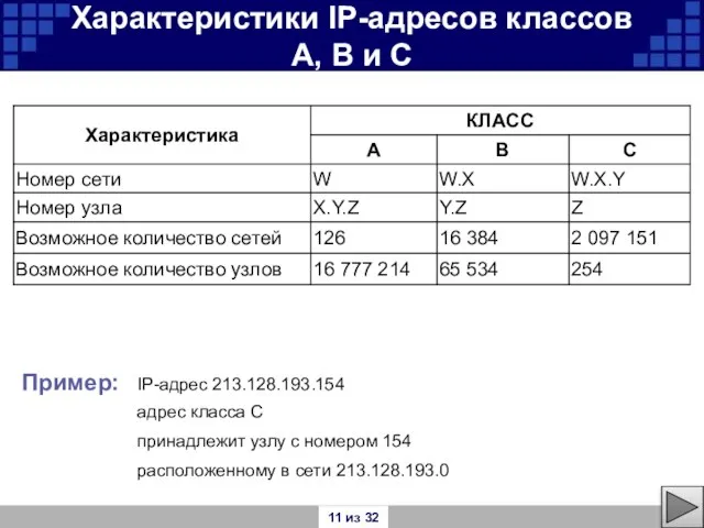 Характеристики IP-адресов классов A, B и C IP-адрес 213.128.193.154 адрес класса C