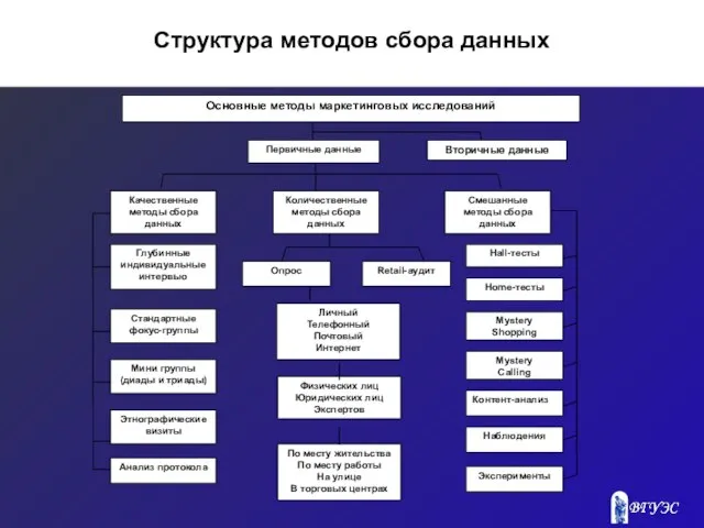 Структура методов сбора данных Качественные методы сбора данных Первичные данные Вторичные данные