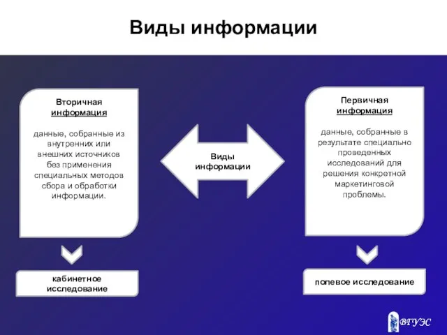 Виды информации Виды информации Вторичная информация данные, собранные из внутренних или внешних