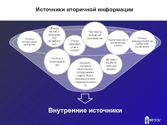 Беседы с торговым персоналом, сотрудниками отдела сбыта, руководителями подразделений и т.д. Источники