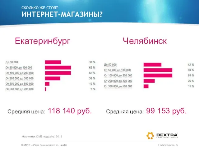 СКОЛЬКО ЖЕ СТОЯТ ИНТЕРНЕТ-МАГАЗИНЫ? © 2012 – Интернет-агентство Dextra / www.dextra.ru Екатеринбург