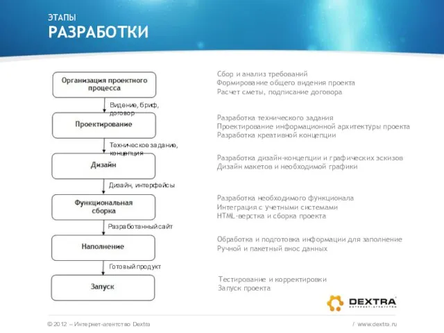 ЭТАПЫ РАЗРАБОТКИ © 2012 – Интернет-агентство Dextra / www.dextra.ru Видение, бриф, договор