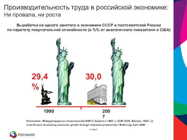 Выработка на одного занятого в экономике СССР и постсоветской России по паритету