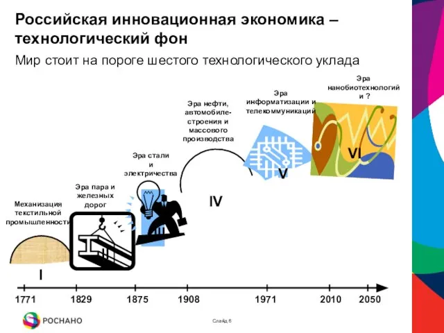Российская инновационная экономика – технологический фон Мир стоит на пороге шестого технологического