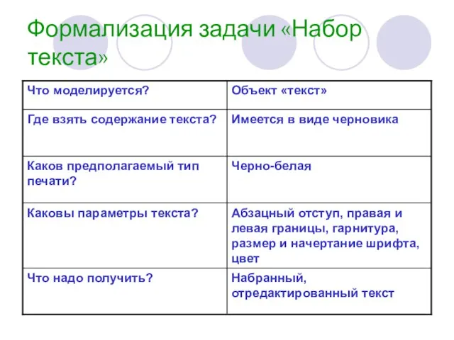 Формализация задачи «Набор текста» Набранный, отредактированный текст Что надо получить? Абзацный отступ,