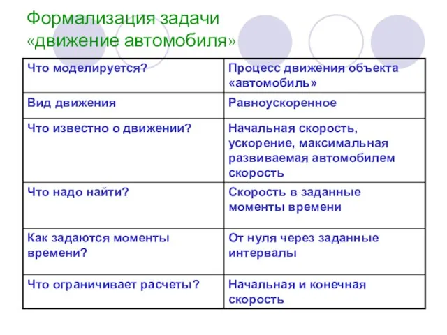 Формализация задачи «движение автомобиля» Начальная и конечная скорость Что ограничивает расчеты? От