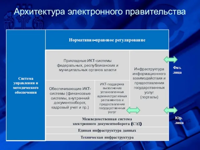 Архитектура электронного правительства