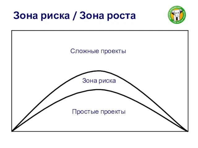 Зона риска / Зона роста Простые проекты Сложные проекты Зона риска