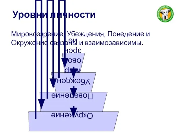 Уровни личности Мировоззрение, Убеждения, Поведение и Окружение связаны и взаимозависимы.