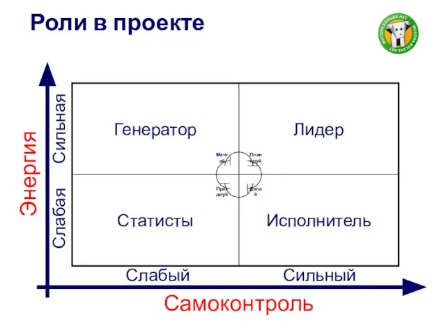 Роли в проекте Энергия Самоконтроль Слабая Сильная Слабый Сильный