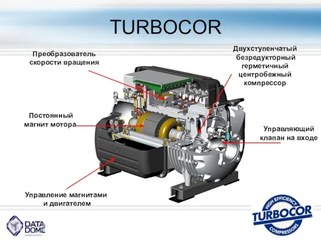 TURBOСOR Преобразователь скорости вращения Управление магнитами и двигателем Двухступенчатый безредукторный герметичный центробежный