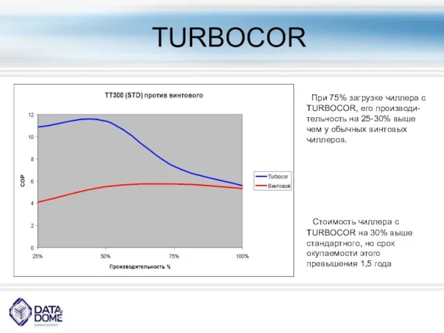 TURBOСOR При 75% загрузке чиллера с TURBOCOR, его производи-тельность на 25-30% выше