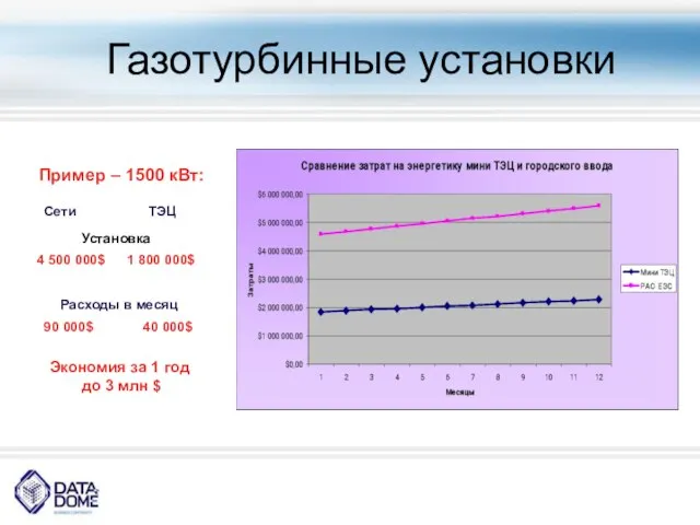 Газотурбинные установки Пример – 1500 кВт: Установка Сети ТЭЦ 4 500 000$