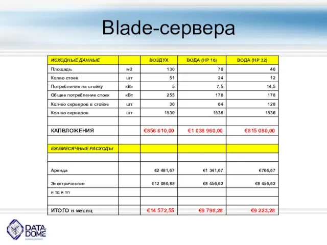 Blade-сервера