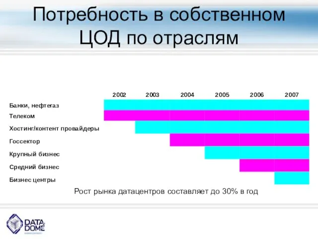 Потребность в собственном ЦОД по отраслям Рост рынка датацентров составляет до 30% в год