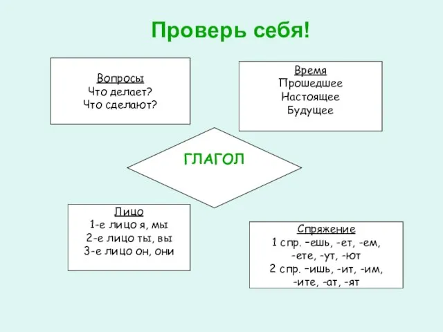 Проверь себя! Вопросы Что делает? Что сделают? Время Прошедшее Настоящее Будущее ГЛАГОЛ