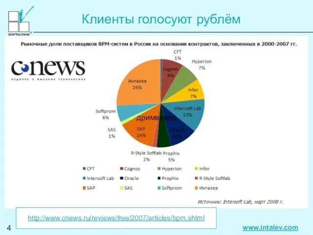 Клиенты голосуют рублём http://www.cnews.ru/reviews/free/2007/articles/bpm.shtml дримвивер