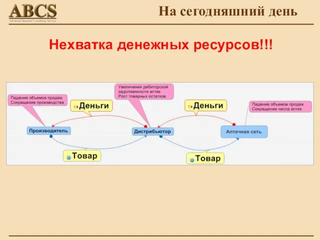 На сегодняшний день Нехватка денежных ресурсов!!!