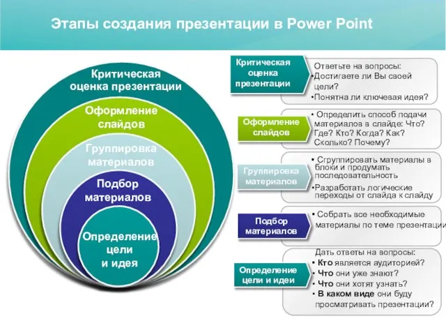 Этапы создания презентации в Power Point Критическая оценка презентации Оформление слайдов Группировка