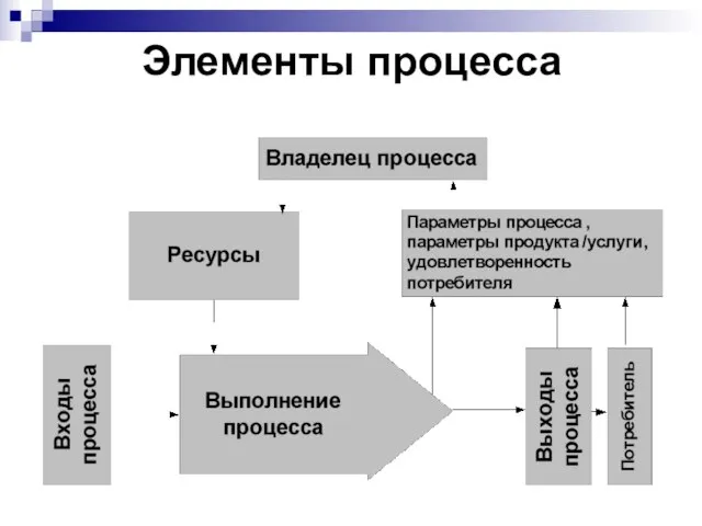 Элементы процесса