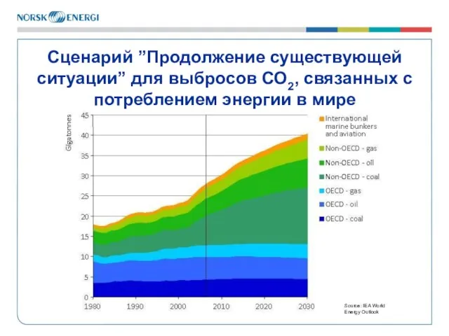 Сценарий ”Продолжение существующей ситуации” для выбросов СО2, связанных с потреблением энергии в